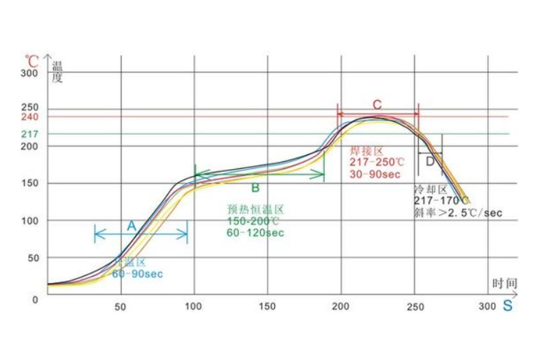回流焊的溫度怎么設定 ，如何設定回流焊的溫度曲線