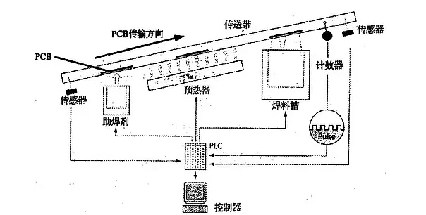 波峰焊是什么？它的工作原理是怎樣的？