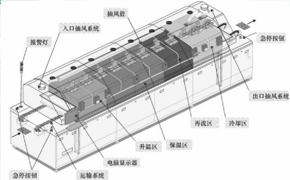 波峰焊常見(jiàn)的工藝過(guò)程